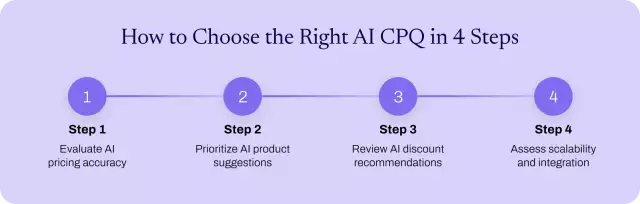 Infographic showing four steps to choose the right AI CPQ solution.