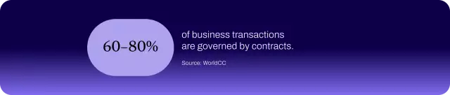 Chart showing that contracts govern 60%–80% of business transactions.