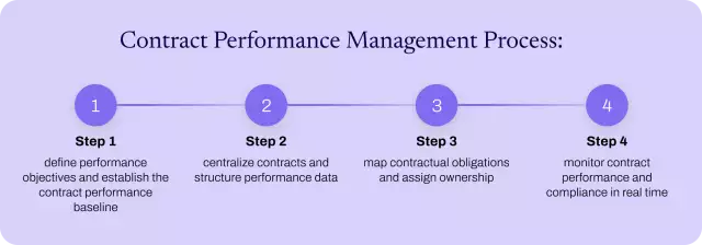 The process of performance and contract management.