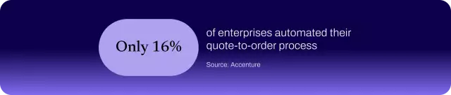 Only 16% of enterprises have their quote-to-order processes automated.
