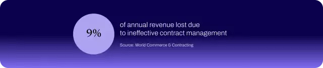 Chart showing 9% yearly revenue lost due to ineffective contract management.