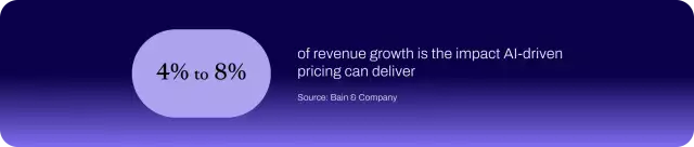 Chart showing that the AI-driven pricing program delivered 4% to 8% revenue growth.