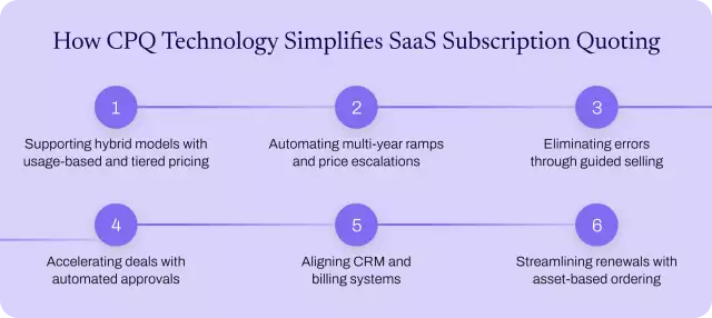 How CPQ technology for SaaS simplifies subscription quoting in six steps.
