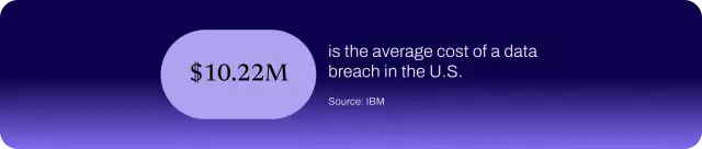 Chart showing average data breach costs $10.22M in the U.S.