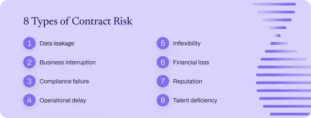 Infographic highlighting the eight types of contract risk.