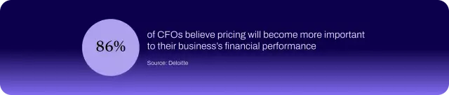 Deloitte reports that 86% of CFOs expect pricing to become more important to their business over the next 12 months.
