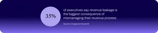 Conga and Ascend2 show that 35% of executives consider revenue leakage the top consequence of poor revenue management.