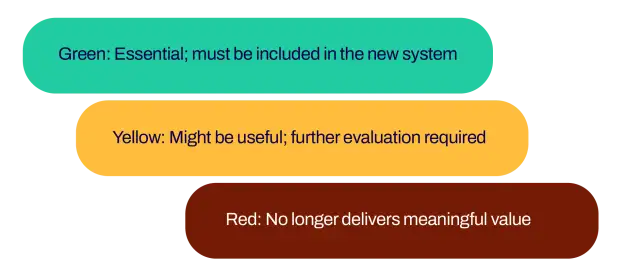 Color-coding technique