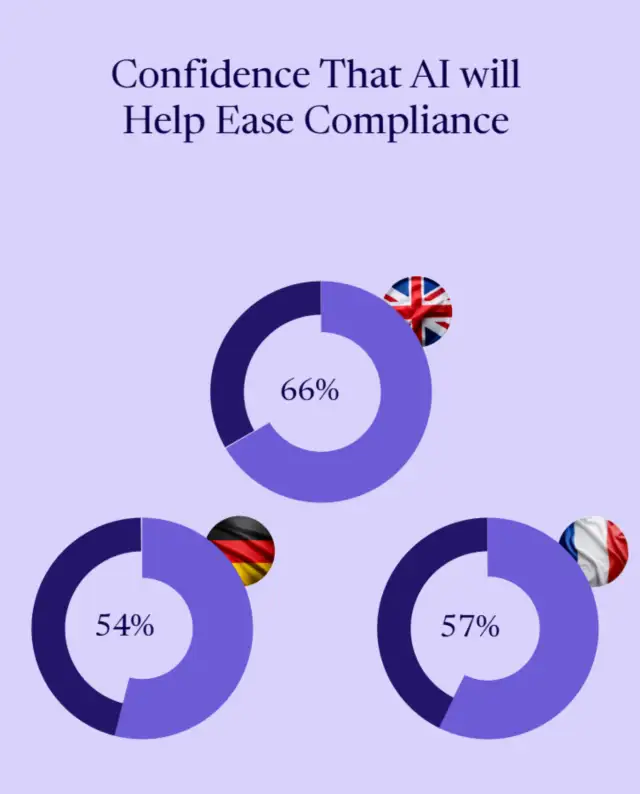 Confidence that AI will help ease compliance