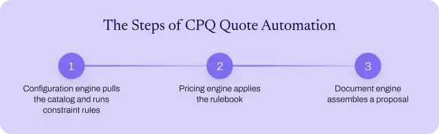 Chart showing the process of how CPQ quote automation works.