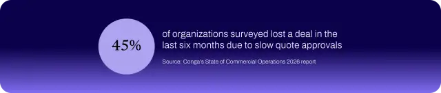 According to Conga, 45% of organizations surveyed lost a deal in the last six months due to slow quote approval.