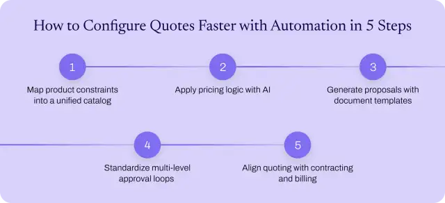 Steps to configure quotes faster with automation.