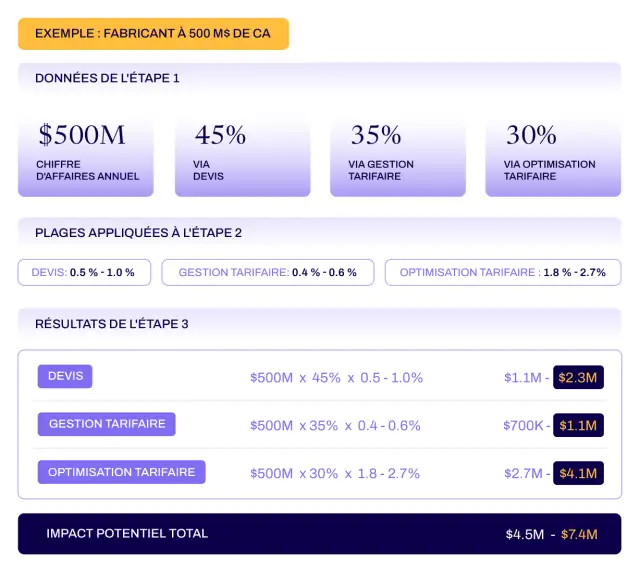 Exemple : ce que cela représente en chiffres 