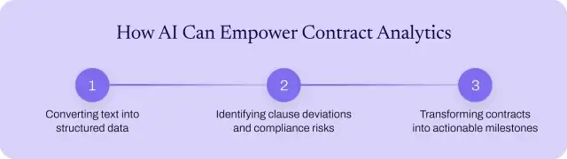 How AI empowers contract analytics.