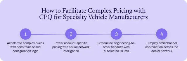 Process of facilitating pricing for complex builds with CPQ for specialty vehicle manufacturing.