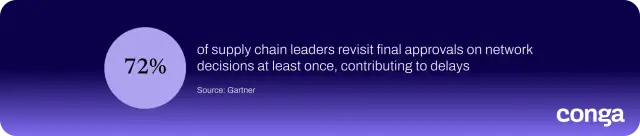 Gartner survey finding that 72% of supply chain leaders revisit final approvals at least once, causing delays