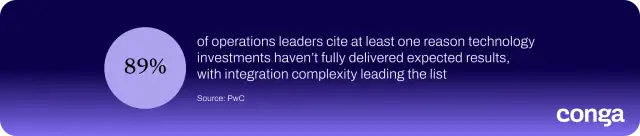 PwC shows 89% of operations leaders say tech investments haven't met expectations; integration complexity leads the list.