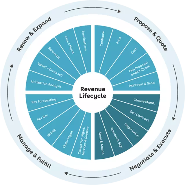 Negotiate and Execute quadrant of Conga's Revenue Lifecycle Wheel