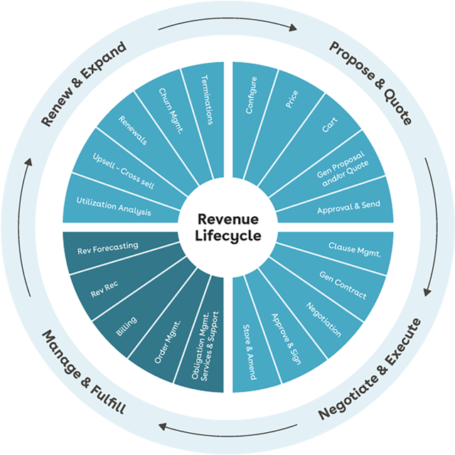 Manage and fulfill quadrant of Conga's revenue lifecycle wheel