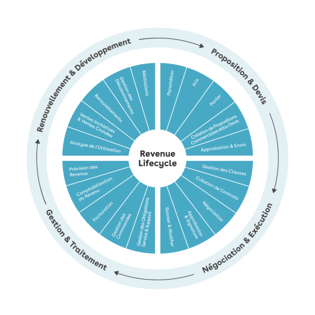 Conga's Revenue Lifecycle Wheel