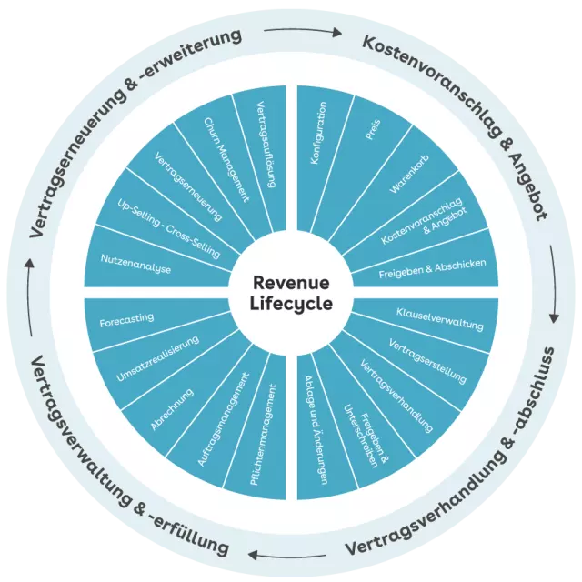 De Revenue Wheel Capabilities