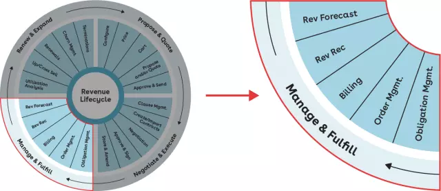 Revenue Lifecycle Wheel Manage and Fulfill Quadrant