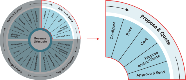 Propose and quote quadrant of Revenue Lifecycle Wheel