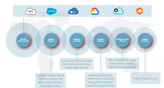 Conga Revenue Lifecycle Management Business Transformation processes include multiple environments, regions, channels, systems, revenue sources and projects