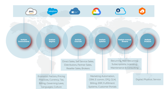 Conga Revenue Lifecycle Management Business Transformation processes include multiple environments, regions, channels, systems, revenue sources and projects