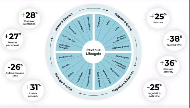 Conga Revenue Lifecycle