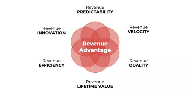 Revenue Advantage 6 Features