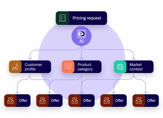 Supercharge Your Commerce Engine