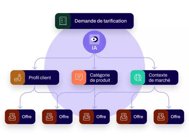 boostez votre moteur de commerce