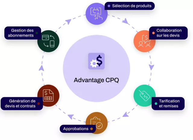 qu’est-ce que Advantage CPQ